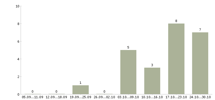 Работа директор по маркетингу в Самаре - Число вакансий в Самаре по специальности директор по маркетингу за 2 месяца