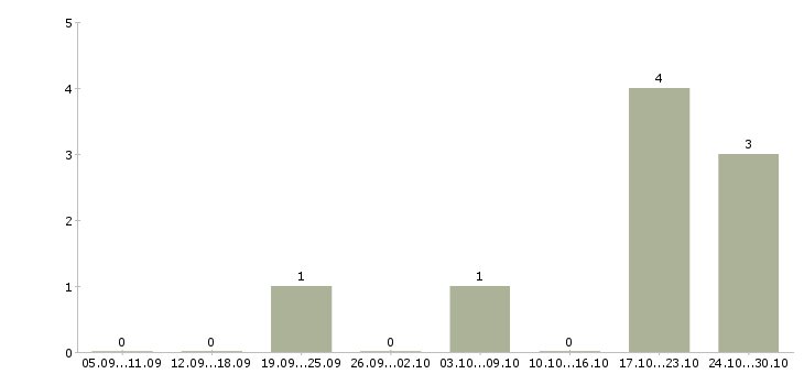 Работа менеджер по развитию бизнеса в Саранске - Число вакансий в Саранске по специальности менеджер по развитию бизнеса за 2 месяца