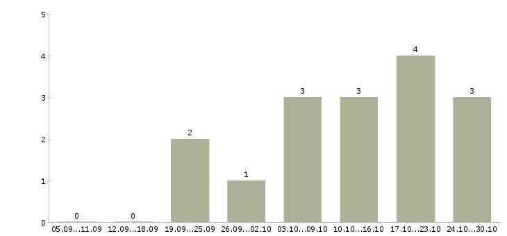 Работа менеджер по обучению и развитию персонала в Ставрополе - Число вакансий в Ставрополе по специальности менеджер по обучению и развитию персонала за 2 месяца