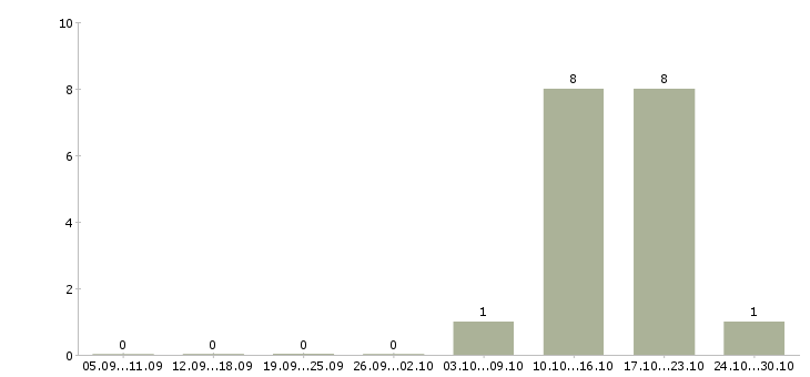 Работа менеджер по продажам без поиска клиентов в Ставрополе - Число вакансий в Ставрополе по специальности менеджер по продажам без поиска клиентов за 2 месяца