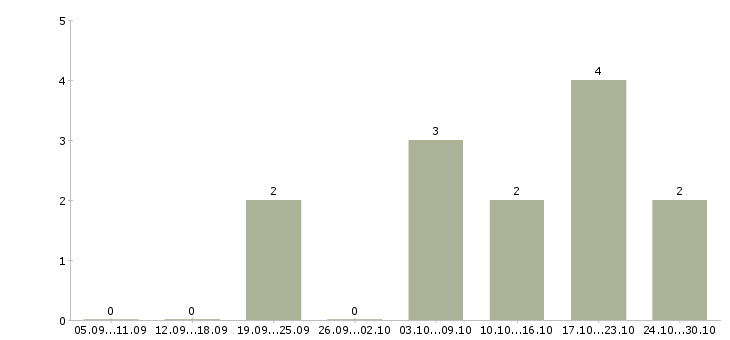 Работа менеджер по подбору персонала в Стерлитамаке - Число вакансий в Стерлитамаке по специальности менеджер по подбору персонала за 2 месяца
