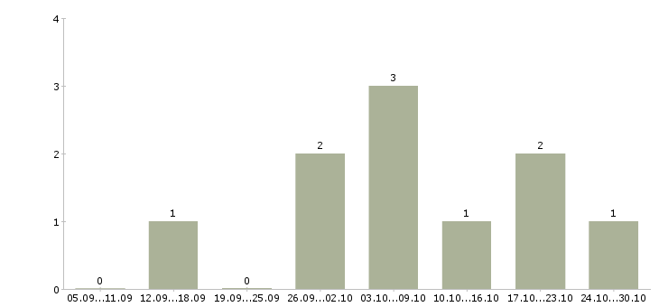 Работа женщинам в Сыктывкаре - Число вакансий в Сыктывкаре по специальности женщинам за 2 месяца