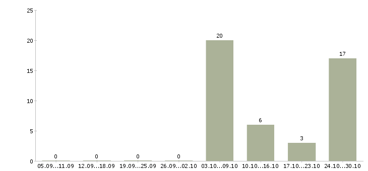Работа стилист в Туле - Число вакансий в Туле по специальности стилист за 2 месяца