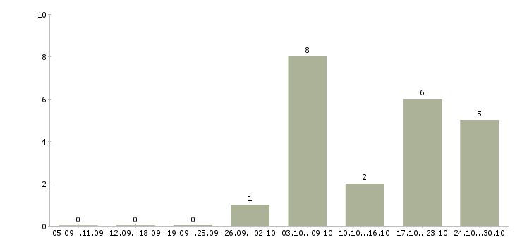 Работа подходит для всех в Тюмени - Число вакансий в Тюмени по специальности подходит для всех за 2 месяца