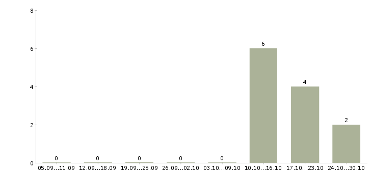 Работа сотрудник службы безопасности в Уфе - Число вакансий в Уфе по специальности сотрудник службы безопасности за 2 месяца