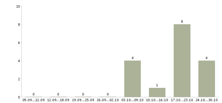 Работа механики в Чебоксарах - Число вакансий в Чебоксарах по специальности механики за 2 месяца