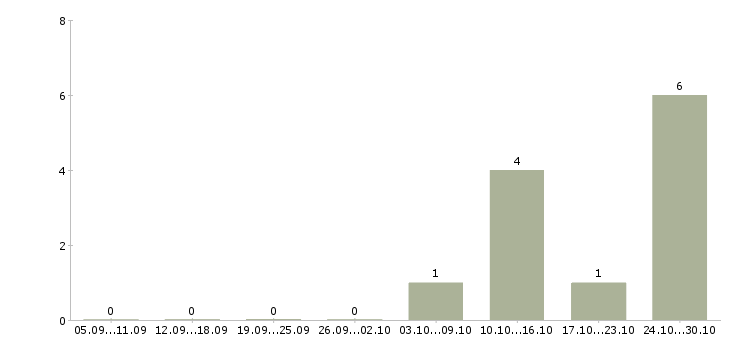 Работа оператор call центра в Череповце - Число вакансий в Череповце по специальности оператор call центра за 2 месяца