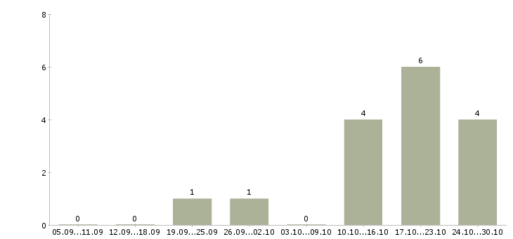 Работа директор по развитию в Чите - Число вакансий в Чите по специальности директор по развитию за 2 месяца