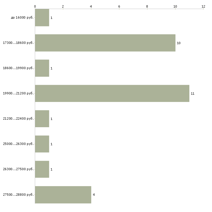 Найти работу пеший курьер в Самаре - График распределения вакансий «пеший курьер» по зарплате
