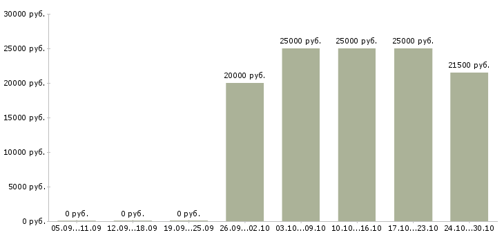 Вакансии без опыта администратором в Ангарске - Медиана зарплат без опыта администратором в Ангарске за 2 месяца