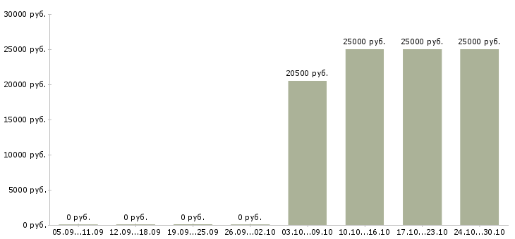 Вакансии без опыта администратором в Стерлитамаке - Медиана зарплат без опыта администратором в Стерлитамаке за 2 месяца