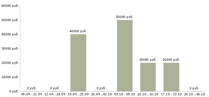 Вакансии бригада Йошкар-ола - Медиана зарплат бригада Йошкар-ола за 2 месяца