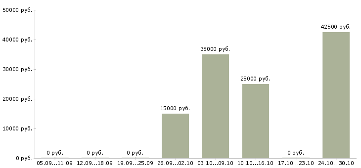 Вакансии бригада в Пскове - Медиана зарплат бригада в Пскове за 2 месяца