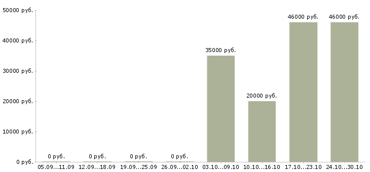 Вакансии бухгалтер главный Симферополь - Медиана зарплат бухгалтер главный Симферополь за 2 месяца