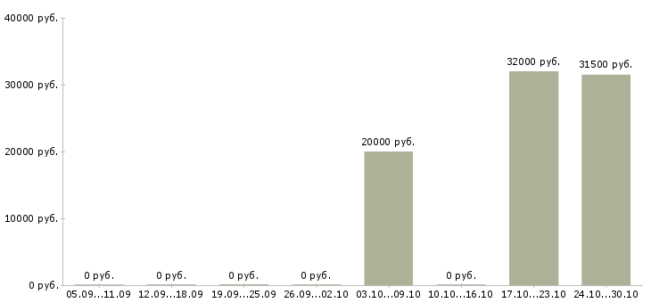 Вакансии бухгалтер на отчетность в Пензе - Медиана зарплат бухгалтер на отчетность в Пензе за 2 месяца