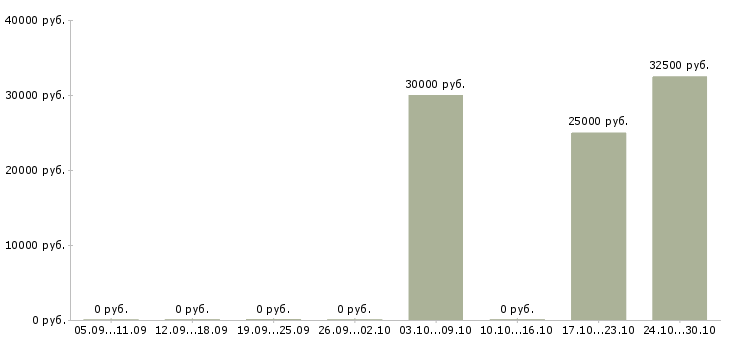 Вакансии бухгалтер по отчетности в Смоленске - Медиана зарплат бухгалтер по отчетности в Смоленске за 2 месяца