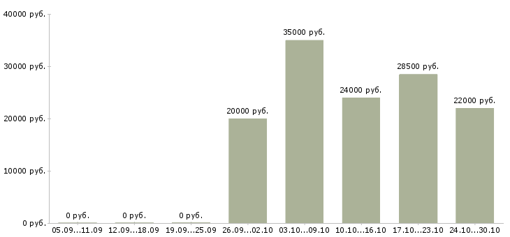 Вакансии ведущий программы в Курске - Медиана зарплат ведущий программы в Курске за 2 месяца