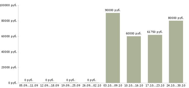 Вакансии водитель вахта Якутия - Медиана зарплат водитель вахта Якутия за 2 месяца