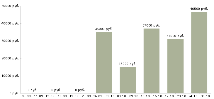 Вакансии водитель категории в и с в Саранске - Медиана зарплат водитель категории в и с в Саранске за 2 месяца