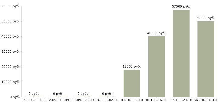 Вакансии водитель категория с Йошкар-ола - Медиана зарплат водитель категория с Йошкар-ола за 2 месяца