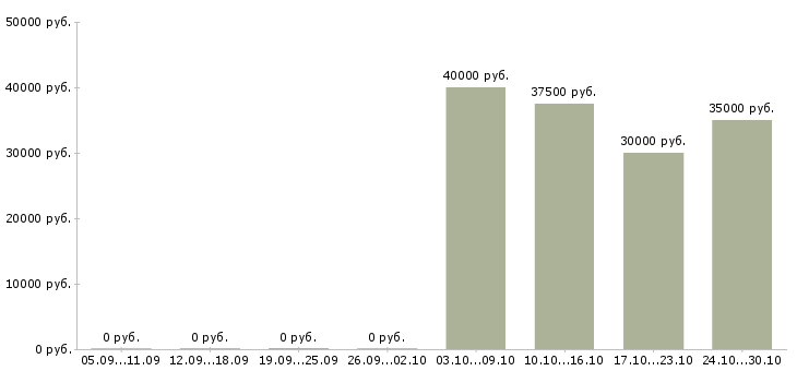 Вакансии водитель личный в Белгороде - Медиана зарплат водитель личный в Белгороде за 2 месяца