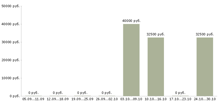 Вакансии водитель личный в Калининграде - Медиана зарплат водитель личный в Калининграде за 2 месяца