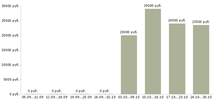 Вакансии водитель на автомобиле в Ангарске - Медиана зарплат водитель на автомобиле в Ангарске за 2 месяца