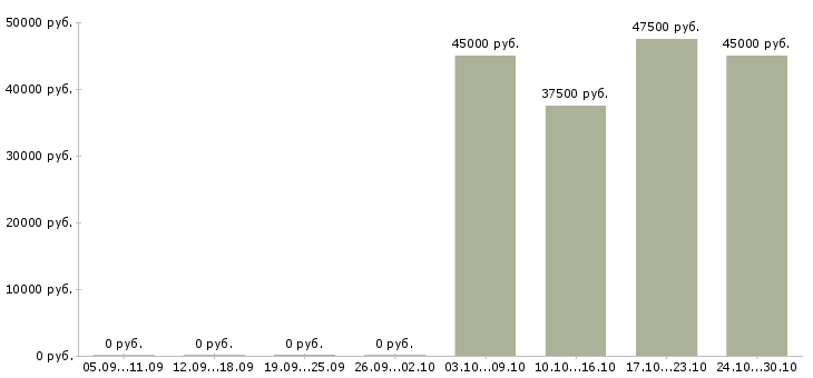 Вакансии водитель персональный в Самаре - Медиана зарплат водитель персональный в Самаре за 2 месяца