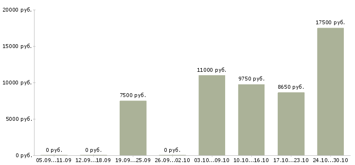 Вакансии воспитатели в Кирове - Медиана зарплат воспитатели в Кирове за 2 месяца