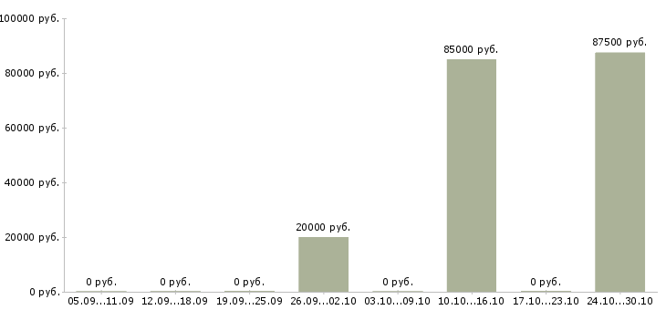 Вакансии всем новичкам в Владикавказе - Медиана зарплат всем новичкам в Владикавказе за 2 месяца