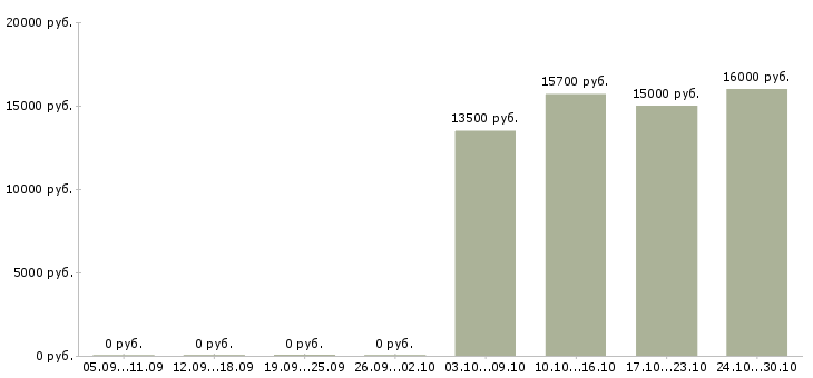 Вакансии горничные в Тюмени - Медиана зарплат горничные в Тюмени за 2 месяца