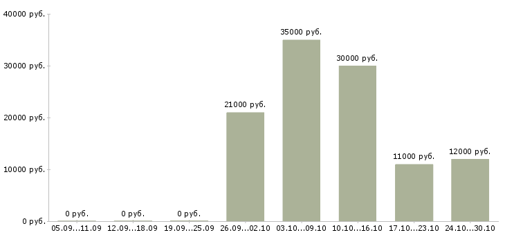 Вакансии готовый бизнес в Саранске - Медиана зарплат готовый бизнес в Саранске за 2 месяца
