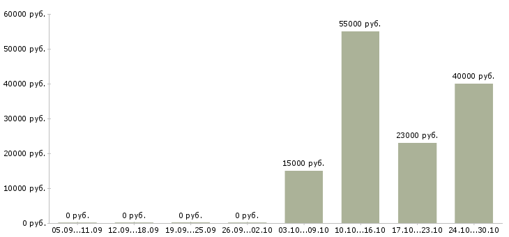 Вакансии грузчик оплата в Тольятти - Медиана зарплат грузчик оплата в Тольятти за 2 месяца