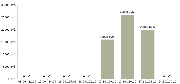 Вакансии делопроизводство в Калуге - Медиана зарплат делопроизводство в Калуге за 2 месяца