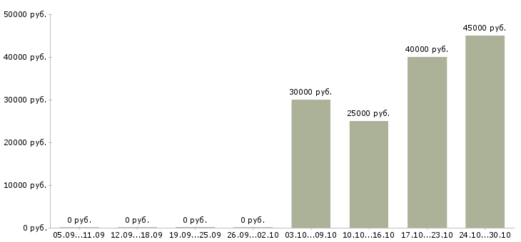 Вакансии дизайнер интерьеров в Краснодаре - Медиана зарплат дизайнер интерьеров в Краснодаре за 2 месяца