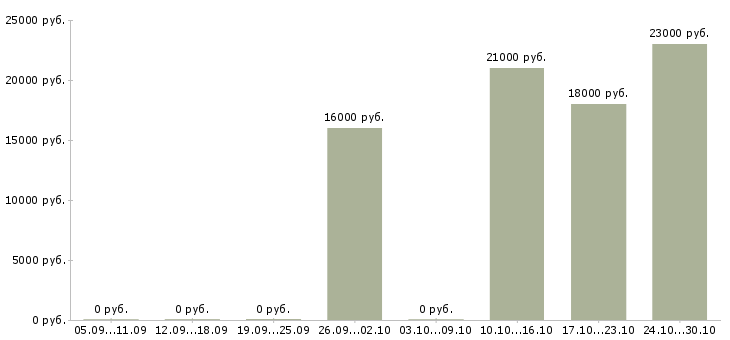 Вакансии диспетчер на телефоне в Тольятти - Медиана зарплат диспетчер на телефоне в Тольятти за 2 месяца