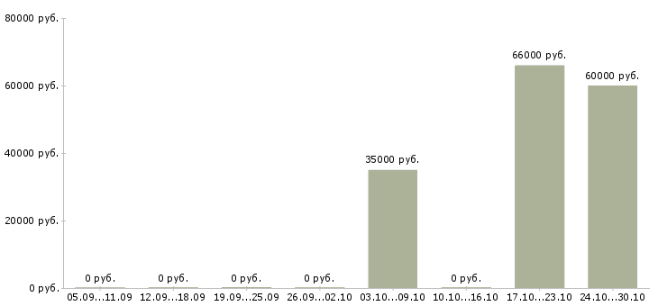 Вакансии для мужчин и женщин в Тамбове - Медиана зарплат для мужчин и женщин в Тамбове за 2 месяца