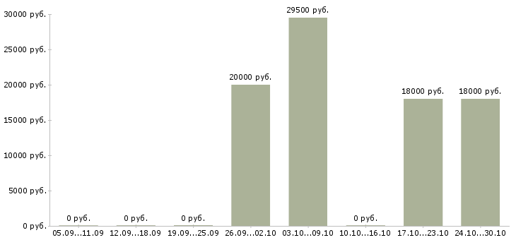 Вакансии заместитель начальника в Перми - Медиана зарплат заместитель начальника в Перми за 2 месяца