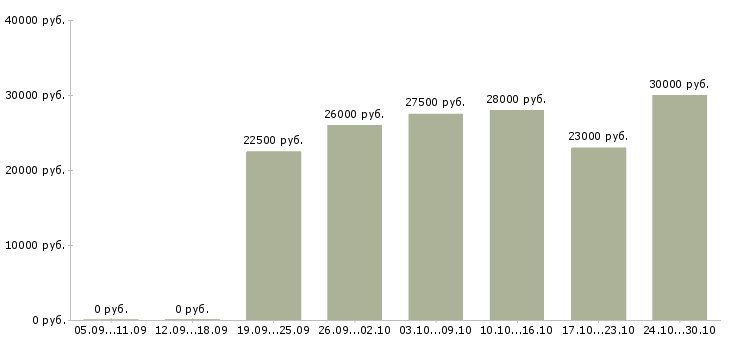 Вакансии зарабатывай без вложений в Костроме - Медиана зарплат зарабатывай без вложений в Костроме за 2 месяца