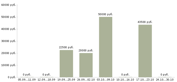 Вакансии заработок Ингушетия - Медиана зарплат заработок Ингушетия за 2 месяца