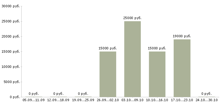 Вакансии заработок без вложений в Архангельске - Медиана зарплат заработок без вложений в Архангельске за 2 месяца