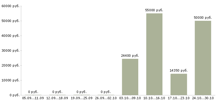 Вакансии каменщики в Волгограде - Медиана зарплат каменщики в Волгограде за 2 месяца