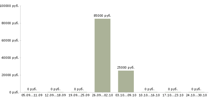 Вакансии копирайтеры в Краснодаре - Медиана зарплат копирайтеры в Краснодаре за 2 месяца
