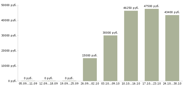 Вакансии логистик в Сыктывкаре - Медиана зарплат логистик в Сыктывкаре за 2 месяца