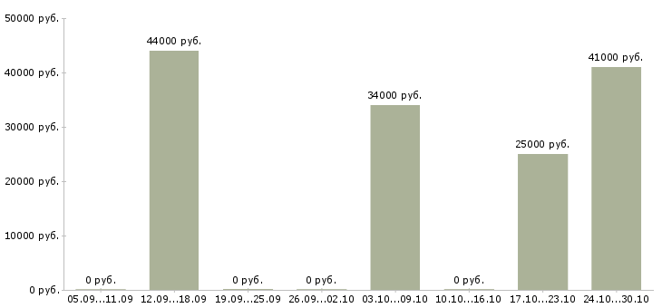 Вакансии маляры в Ставрополе - Медиана зарплат маляры в Ставрополе за 2 месяца