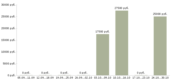 Вакансии мастер по маникюру в Новосибирске - Медиана зарплат мастер по маникюру в Новосибирске за 2 месяца