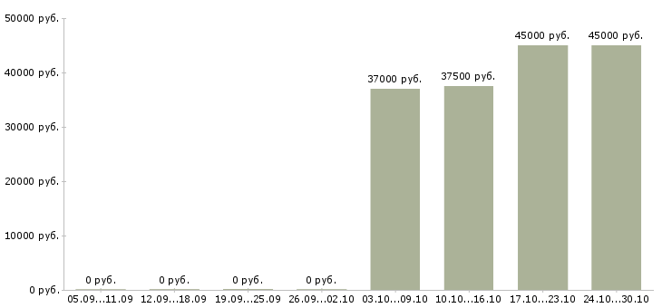 Вакансии монтажники в Сочи - Медиана зарплат монтажники в Сочи за 2 месяца