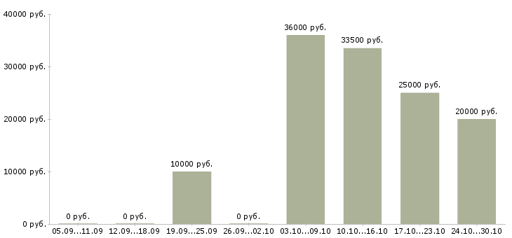 Вакансии на дому на компьютере в Раменском - Медиана зарплат на дому на компьютере в Раменском за 2 месяца