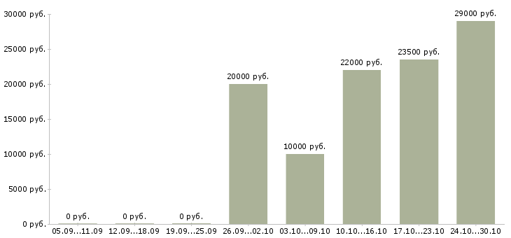 Вакансии набор в интернет магазин в Красноярске - Медиана зарплат набор в интернет магазин в Красноярске за 2 месяца