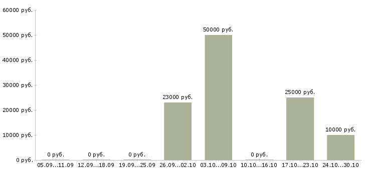 Вакансии оператор на телефоне в Владикавказе - Медиана зарплат оператор на телефоне в Владикавказе за 2 месяца